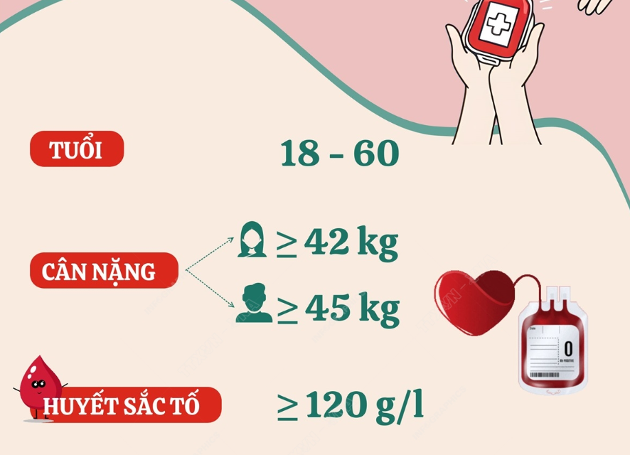 Điều kiện hiến máu